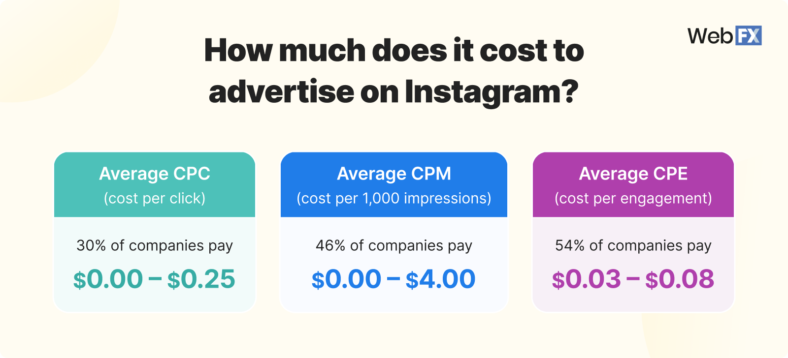 Instagram ad type cost graphic