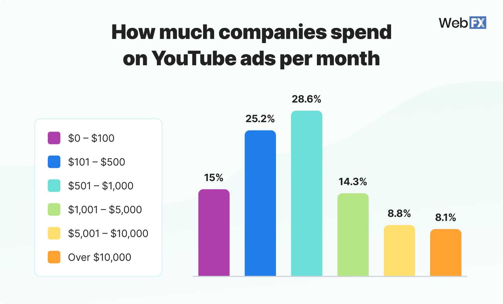 YouTube advertising monthly spend graphic