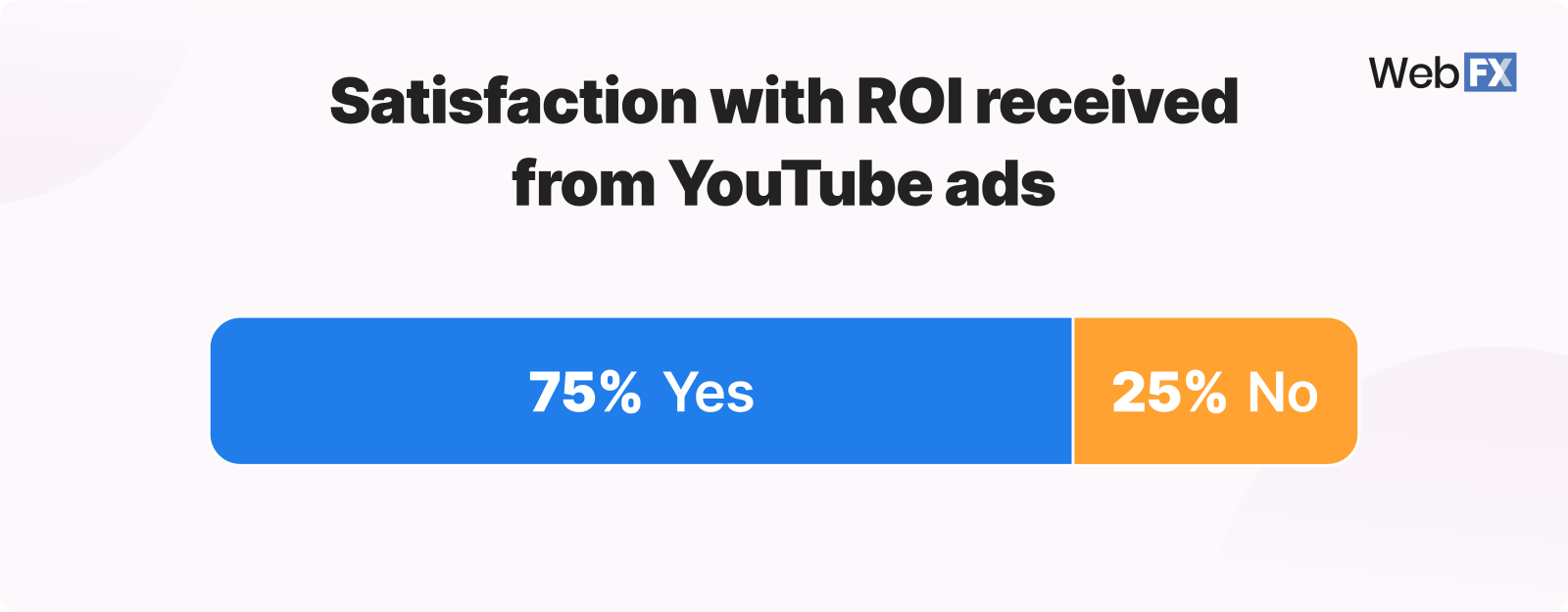 ROI satisfaction from YouTube ads graphic